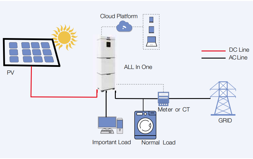 All in One Speichersystem/ Energiespeichersystem (5 KW)