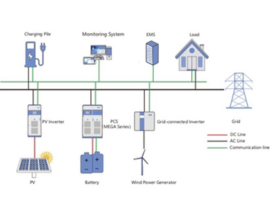 Microgrid Energiespeicher/ Energiespeicher für Inselnetze