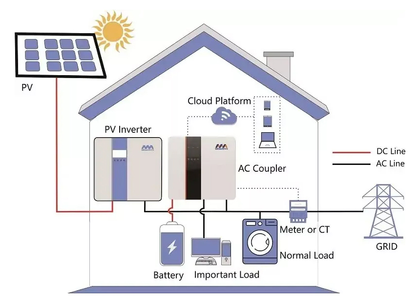 Photovoltaikanlagen Energiespeicher für zuhause/ Photovoltaik Speicher